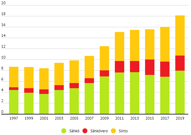 Halvin Sähkö Heti (2021) | Löydät Sen Täältä | Kilpailuta-Sähkö.fi