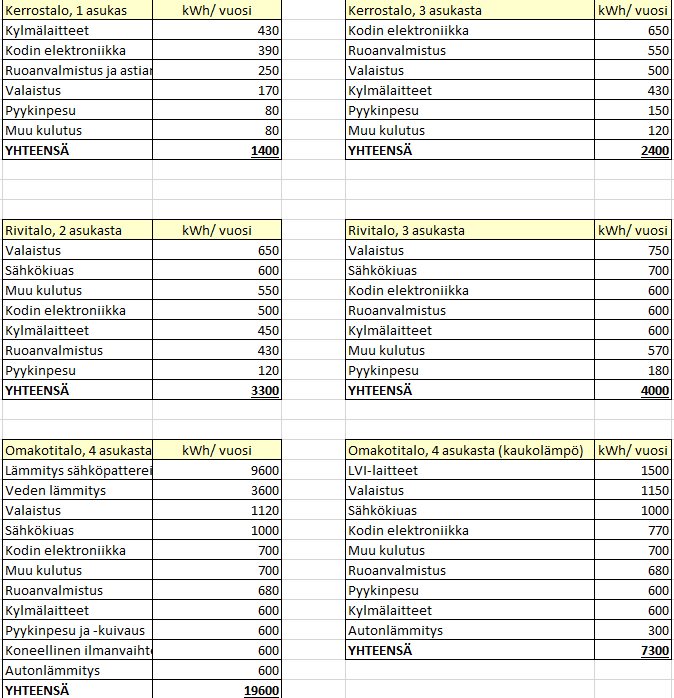 Sähkön kulutus taulukko